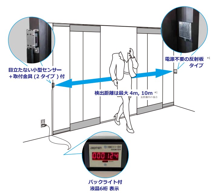 人数カウンター